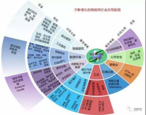 浅析物联网技术发展现状与未来趋势