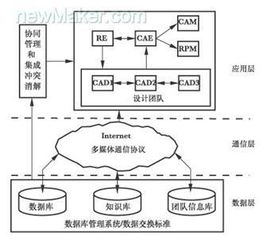 网络化制造的技术基石与网络技术开发新趋势